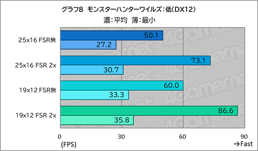 画像ギャラリー No.026のサムネイル画像 / 「Core Ultra X9」搭載ノートPCは本当にゲームプレイに使えるのか。ASUSの2画面ノートPC「Zenbook DUO」で調べてみた