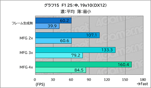 画像ギャラリー No.033のサムネイル画像 / 「Core Ultra X9」搭載ノートPCは本当にゲームプレイに使えるのか。ASUSの2画面ノートPC「Zenbook DUO」で調べてみた