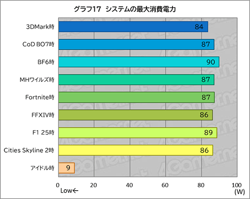画像ギャラリー No.035のサムネイル画像 / 「Core Ultra X9」搭載ノートPCは本当にゲームプレイに使えるのか。ASUSの2画面ノートPC「Zenbook DUO」で調べてみた