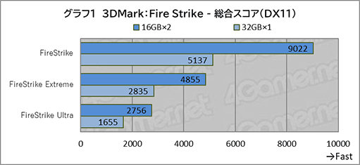 画像ギャラリー No.015のサムネイル画像 / Ryzen AI 9 HX 470搭載のハイスペックなミニPC「GEEKOM AI PC A9 MAX」を試す。ゲームをプレイするならメモリの追加は必須だ