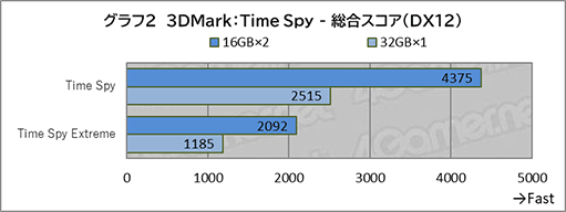 画像ギャラリー No.016のサムネイル画像 / Ryzen AI 9 HX 470搭載のハイスペックなミニPC「GEEKOM AI PC A9 MAX」を試す。ゲームをプレイするならメモリの追加は必須だ