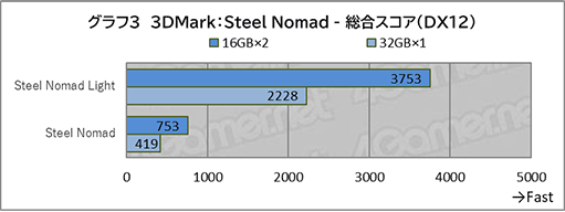 画像ギャラリー No.017のサムネイル画像 / Ryzen AI 9 HX 470搭載のハイスペックなミニPC「GEEKOM AI PC A9 MAX」を試す。ゲームをプレイするならメモリの追加は必須だ