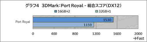 画像ギャラリー No.018のサムネイル画像 / Ryzen AI 9 HX 470搭載のハイスペックなミニPC「GEEKOM AI PC A9 MAX」を試す。ゲームをプレイするならメモリの追加は必須だ
