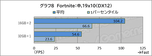 画像ギャラリー No.022のサムネイル画像 / Ryzen AI 9 HX 470搭載のハイスペックなミニPC「GEEKOM AI PC A9 MAX」を試す。ゲームをプレイするならメモリの追加は必須だ