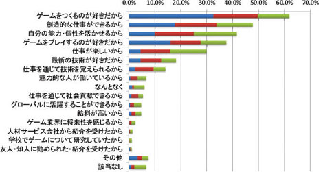 画像ギャラリー No.003のサムネイル画像 / 日本のゲーム開発者の平均的実像は年齢34歳の男性で，年収は522万円。「ゲーム開発者の生活と意識に関するアンケート調査」の速報が公開に