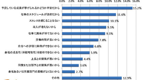 画像ギャラリー No.004のサムネイル画像 / 日本のゲーム開発者の平均的実像は年齢34歳の男性で，年収は522万円。「ゲーム開発者の生活と意識に関するアンケート調査」の速報が公開に