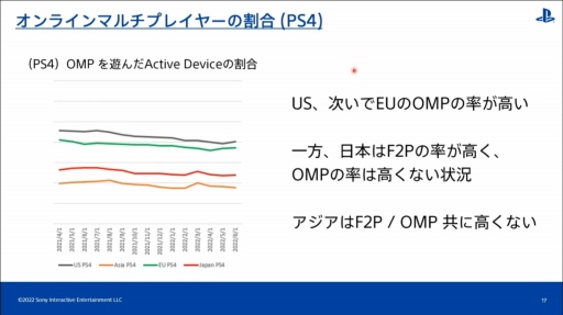 画像ギャラリー No.011のサムネイル画像 / ［CEDEC 2022］全世界のPlayStationユーザーの行動履歴を分析すると，地域ごとの特徴や傾向が見えてくる