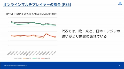 画像ギャラリー No.012のサムネイル画像 / ［CEDEC 2022］全世界のPlayStationユーザーの行動履歴を分析すると，地域ごとの特徴や傾向が見えてくる