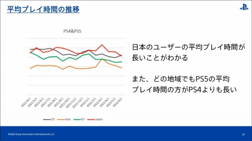 画像ギャラリー No.014のサムネイル画像 / ［CEDEC 2022］全世界のPlayStationユーザーの行動履歴を分析すると，地域ごとの特徴や傾向が見えてくる