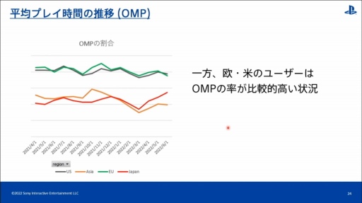 画像ギャラリー No.016のサムネイル画像 / ［CEDEC 2022］全世界のPlayStationユーザーの行動履歴を分析すると，地域ごとの特徴や傾向が見えてくる