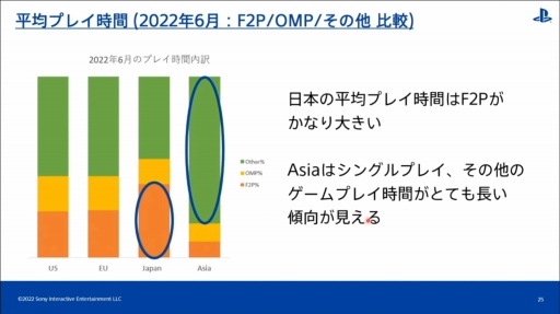 画像ギャラリー No.017のサムネイル画像 / ［CEDEC 2022］全世界のPlayStationユーザーの行動履歴を分析すると，地域ごとの特徴や傾向が見えてくる