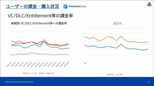 画像ギャラリー No.023のサムネイル画像 / ［CEDEC 2022］全世界のPlayStationユーザーの行動履歴を分析すると，地域ごとの特徴や傾向が見えてくる