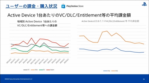 画像ギャラリー No.024のサムネイル画像 / ［CEDEC 2022］全世界のPlayStationユーザーの行動履歴を分析すると，地域ごとの特徴や傾向が見えてくる