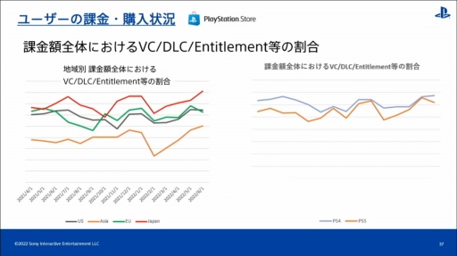 画像ギャラリー No.025のサムネイル画像 / ［CEDEC 2022］全世界のPlayStationユーザーの行動履歴を分析すると，地域ごとの特徴や傾向が見えてくる