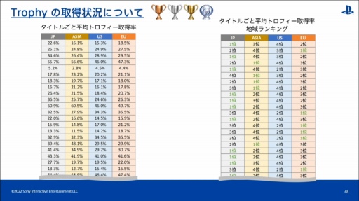 画像ギャラリー No.032のサムネイル画像 / ［CEDEC 2022］全世界のPlayStationユーザーの行動履歴を分析すると，地域ごとの特徴や傾向が見えてくる