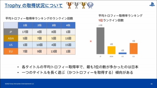 画像ギャラリー No.033のサムネイル画像 / ［CEDEC 2022］全世界のPlayStationユーザーの行動履歴を分析すると，地域ごとの特徴や傾向が見えてくる