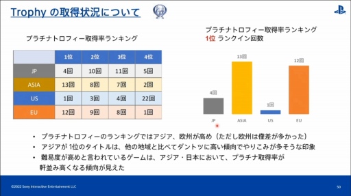 画像ギャラリー No.034のサムネイル画像 / ［CEDEC 2022］全世界のPlayStationユーザーの行動履歴を分析すると，地域ごとの特徴や傾向が見えてくる