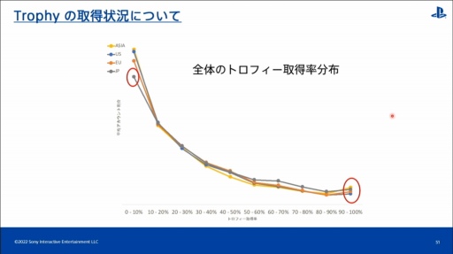 画像ギャラリー No.035のサムネイル画像 / ［CEDEC 2022］全世界のPlayStationユーザーの行動履歴を分析すると，地域ごとの特徴や傾向が見えてくる