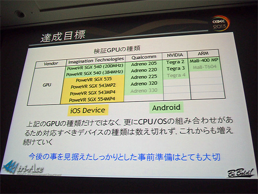 画像ギャラリー No.004のサムネイル画像 / ［CEDEC 2013］性能はまちまちで挙動も大違い。Androidスマートフォン向けグラフィックスエンジン開発に立ちはだかった難関
