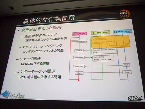 画像ギャラリー No.008のサムネイル画像 / ［CEDEC 2013］性能はまちまちで挙動も大違い。Androidスマートフォン向けグラフィックスエンジン開発に立ちはだかった難関