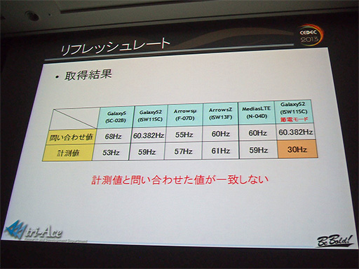 画像ギャラリー No.010のサムネイル画像 / ［CEDEC 2013］性能はまちまちで挙動も大違い。Androidスマートフォン向けグラフィックスエンジン開発に立ちはだかった難関