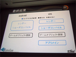 画像ギャラリー No.011のサムネイル画像 / ［CEDEC 2013］性能はまちまちで挙動も大違い。Androidスマートフォン向けグラフィックスエンジン開発に立ちはだかった難関