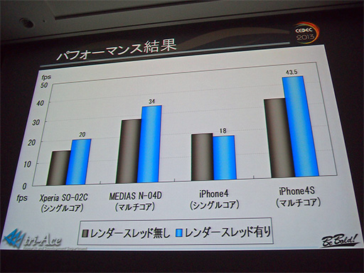 画像ギャラリー No.012のサムネイル画像 / ［CEDEC 2013］性能はまちまちで挙動も大違い。Androidスマートフォン向けグラフィックスエンジン開発に立ちはだかった難関