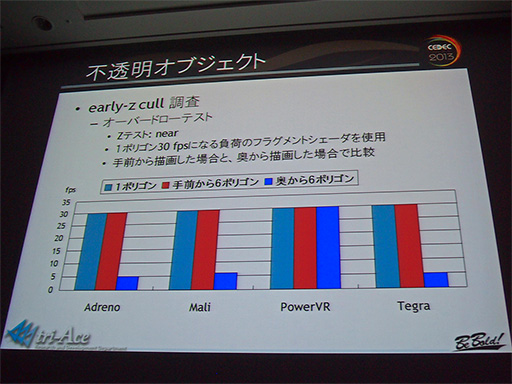 画像ギャラリー No.013のサムネイル画像 / ［CEDEC 2013］性能はまちまちで挙動も大違い。Androidスマートフォン向けグラフィックスエンジン開発に立ちはだかった難関