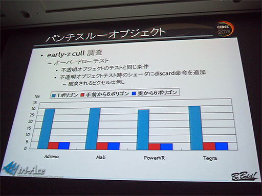 画像ギャラリー No.014のサムネイル画像 / ［CEDEC 2013］性能はまちまちで挙動も大違い。Androidスマートフォン向けグラフィックスエンジン開発に立ちはだかった難関