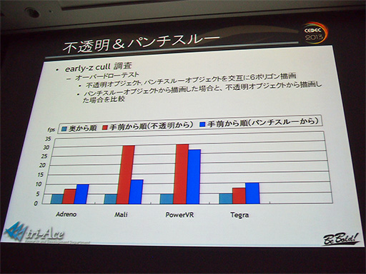 画像ギャラリー No.015のサムネイル画像 / ［CEDEC 2013］性能はまちまちで挙動も大違い。Androidスマートフォン向けグラフィックスエンジン開発に立ちはだかった難関