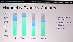 画像ギャラリー No.006のサムネイル画像 / ［GDC 2014］Free-to-Playゲームのマーケットを世界規模で分析するレクチャーをレポート。日本はカードバトルが好まれるが経営モノは人気がない