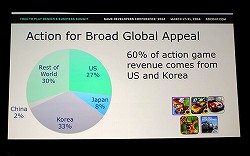 画像ギャラリー No.010のサムネイル画像 / ［GDC 2014］Free-to-Playゲームのマーケットを世界規模で分析するレクチャーをレポート。日本はカードバトルが好まれるが経営モノは人気がない