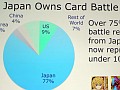 ［GDC 2014］Free-to-Playゲームのマーケットを世界規模で分析するレクチャーをレポート。日本はカードバトルが好まれるが経営モノは人気がない