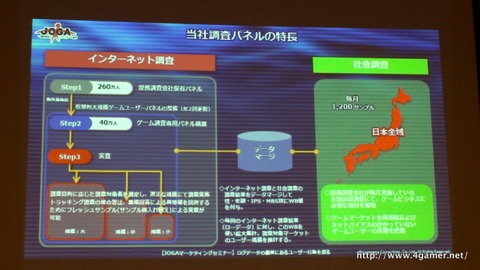 画像ギャラリー No.005のサムネイル画像 / ゲームエイジ総研によるゲーム市場分析とPRIORI DATAの海外進出に関するプレゼンが行われた，JOGAマーケティングセミナーをレポート