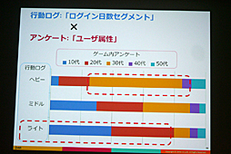 画像ギャラリー No.026のサムネイル画像 / ［CEDEC 2016］感情を伴うデータで，より的確な運営を。「スマホゲーム分析の一歩先へ 〜ユーザー行動ログとユーザーの感情を結びつける新しい分析手法〜」をレポート