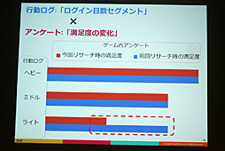 画像ギャラリー No.029のサムネイル画像 / ［CEDEC 2016］感情を伴うデータで，より的確な運営を。「スマホゲーム分析の一歩先へ 〜ユーザー行動ログとユーザーの感情を結びつける新しい分析手法〜」をレポート