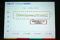 画像ギャラリー No.030のサムネイル画像 / ［CEDEC 2016］感情を伴うデータで，より的確な運営を。「スマホゲーム分析の一歩先へ 〜ユーザー行動ログとユーザーの感情を結びつける新しい分析手法〜」をレポート