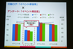 画像ギャラリー No.031のサムネイル画像 / ［CEDEC 2016］感情を伴うデータで，より的確な運営を。「スマホゲーム分析の一歩先へ 〜ユーザー行動ログとユーザーの感情を結びつける新しい分析手法〜」をレポート