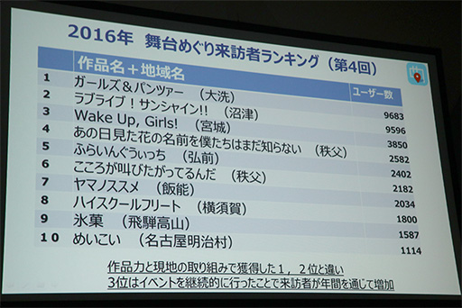画像ギャラリー No.007のサムネイル画像 / ［TGS 2017］聖地巡礼ビジネスは震災復興や地方創生につながる。「ご当地をゲーム化する『舞台めぐり』の秘密」聴講レポート