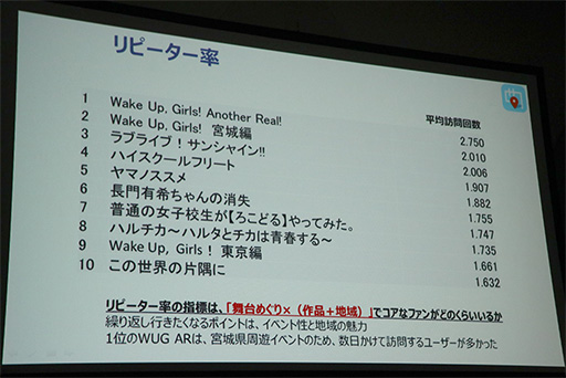 画像ギャラリー No.011のサムネイル画像 / ［TGS 2017］聖地巡礼ビジネスは震災復興や地方創生につながる。「ご当地をゲーム化する『舞台めぐり』の秘密」聴講レポート
