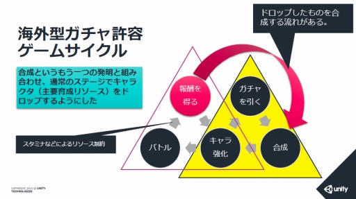 画像ギャラリー No.006のサムネイル画像 / 生々しいワードも飛び出したスマホゲームの“マネタイズ最新事例”とは。Unity主催「課金ノウハウとアプリ市場を基礎から学び直すセミナー」を取材