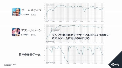 画像ギャラリー No.008のサムネイル画像 / 生々しいワードも飛び出したスマホゲームの“マネタイズ最新事例”とは。Unity主催「課金ノウハウとアプリ市場を基礎から学び直すセミナー」を取材