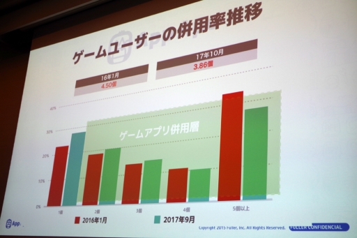 画像ギャラリー No.020のサムネイル画像 / 生々しいワードも飛び出したスマホゲームの“マネタイズ最新事例”とは。Unity主催「課金ノウハウとアプリ市場を基礎から学び直すセミナー」を取材