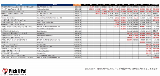 画像ギャラリー No.009のサムネイル画像 / 2017年ゲームアプリ市場のセールスランキングから紐解く新作リリース動向。IP，海外発，女性向け……成功タイトルの共通点を探る