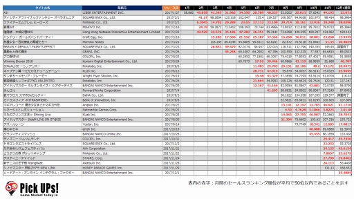 画像ギャラリー No.011のサムネイル画像 / 2017年ゲームアプリ市場のセールスランキングから紐解く新作リリース動向。IP，海外発，女性向け……成功タイトルの共通点を探る