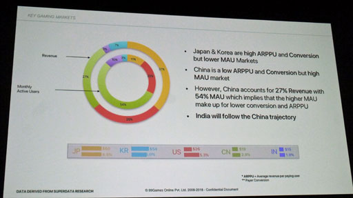 画像ギャラリー No.006のサムネイル画像 / ［GDC 2018］次の巨大ゲーム市場はインド。世界最大のデータ消費量を記録したインドにゲーム業界も注目