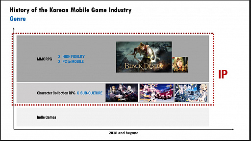 画像ギャラリー No.004のサムネイル画像 / ［NDC18］韓国モバイルゲーム市場の現在と未来。Nexon Koreaモバイルゲーム事業部副室長に聞いた