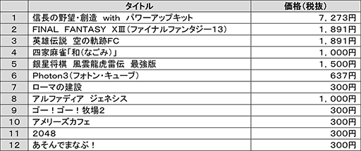 画像ギャラリー No.005のサムネイル画像 / NTTドコモ,クラウドゲームサービス「dゲーム プレイチケット」のサービスを開始。12タイトルがスマホ上でプレイ可能に
