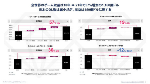 画像ギャラリー No.006のサムネイル画像 / data.ai（App Annie）の日本ビジネス責任者にモバイル市場の“いま”を聞く。データから見える，今後伸びてくるであろう分野とは