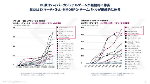 画像ギャラリー No.007のサムネイル画像 / data.ai（App Annie）の日本ビジネス責任者にモバイル市場の“いま”を聞く。データから見える，今後伸びてくるであろう分野とは